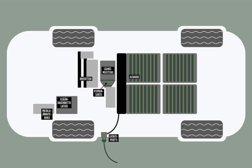 Kuvituskuva sähköauton järjestelmästä.
