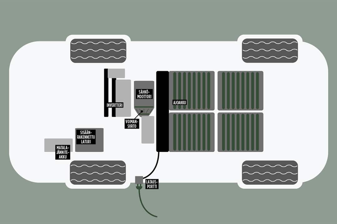Kuvituskuva sähköauton järjestelmästä.
